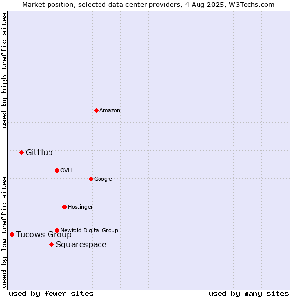 Market position of Squarespace vs. GitHub vs. Tucows Group
