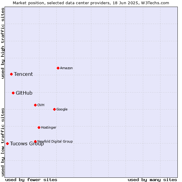 Market position of GitHub vs. Tencent vs. Tucows Group