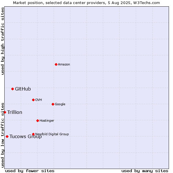 Market position of GitHub vs. Tucows Group vs. Trillion