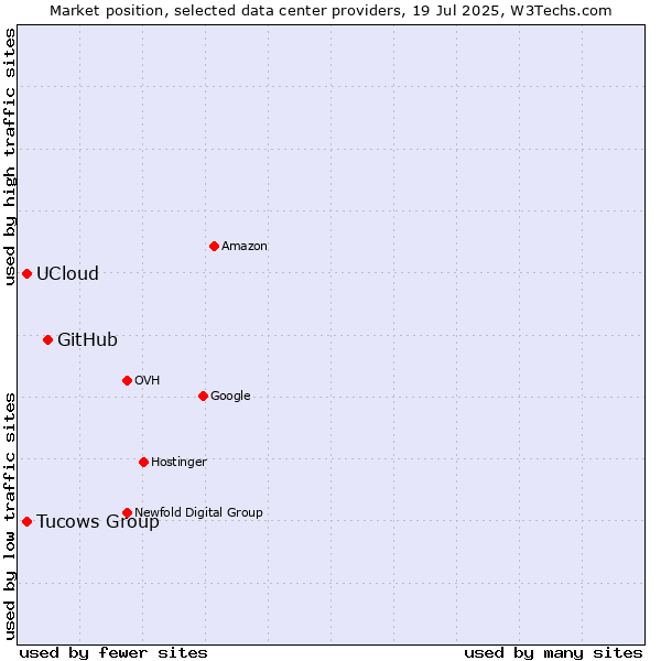 Market position of GitHub vs. Tucows Group vs. UCloud