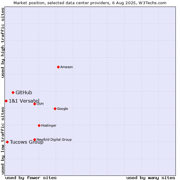 Market position of GitHub vs. Tucows Group vs. 1&1 Versatel