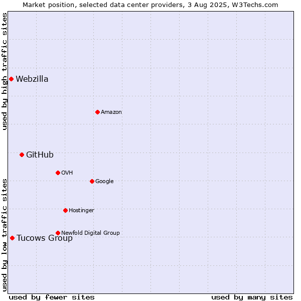 Market position of GitHub vs. Tucows Group vs. Webzilla