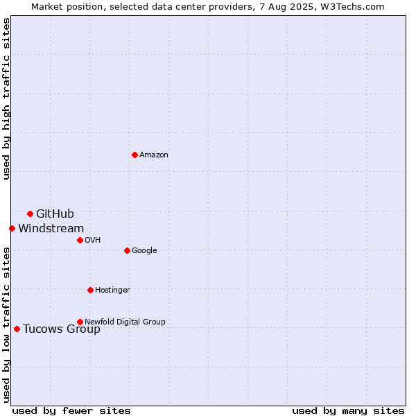 Market position of GitHub vs. Tucows Group vs. Windstream