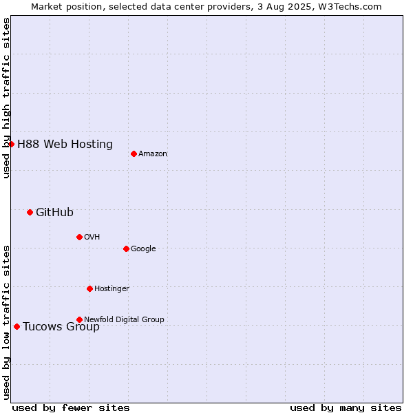 Market position of GitHub vs. Tucows Group vs. H88 Web Hosting