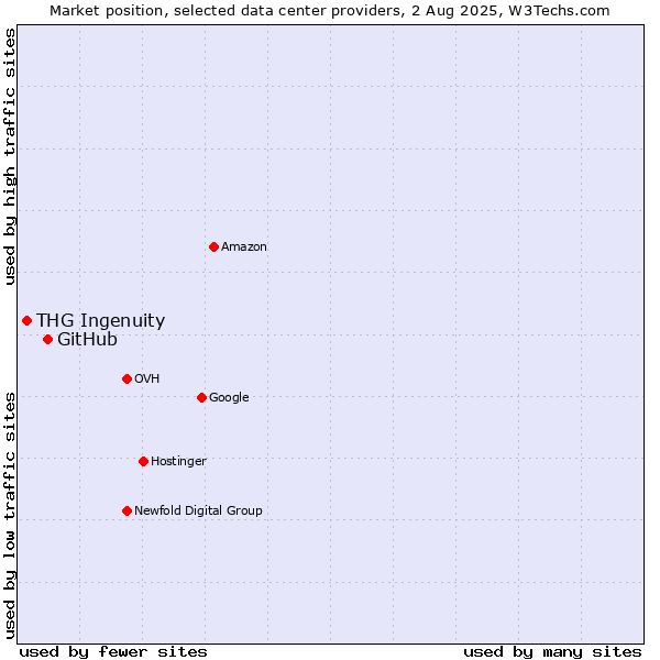 Market position of GitHub vs. THG Ingenuity
