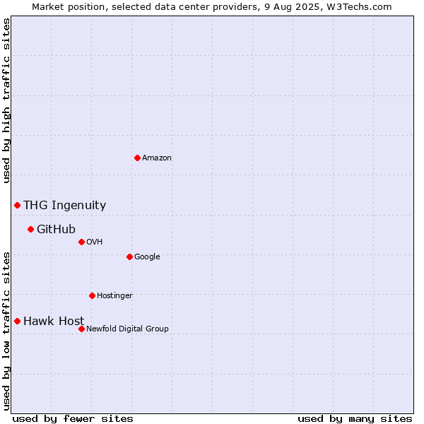 Market position of GitHub vs. Hawk Host vs. THG Ingenuity