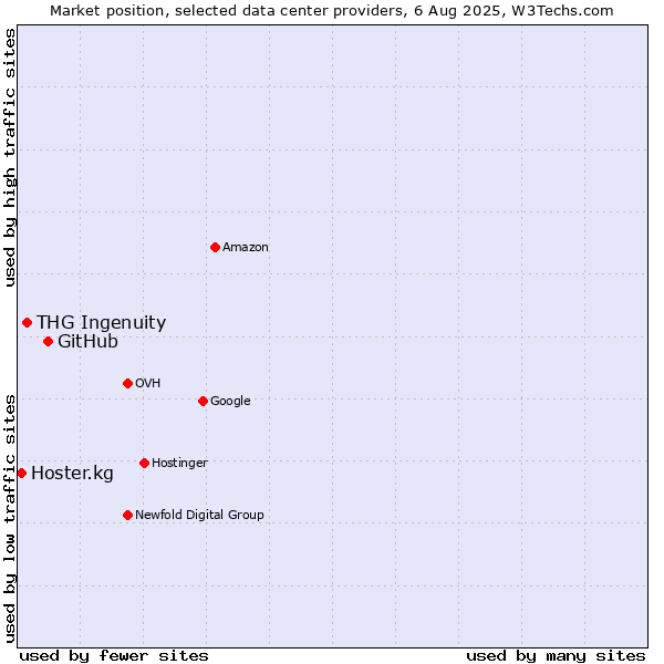 Market position of GitHub vs. THG Ingenuity vs. Hoster.kg