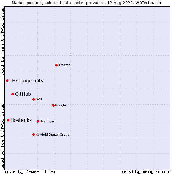 Market position of GitHub vs. Hoster.kz vs. THG Ingenuity