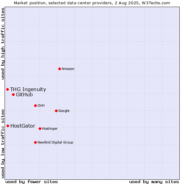 Market position of GitHub vs. HostGator vs. THG Ingenuity