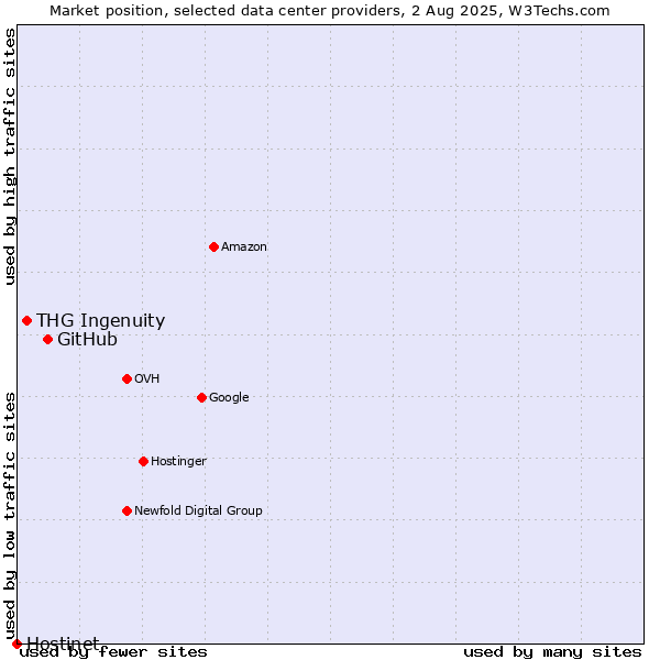 Market position of GitHub vs. THG Ingenuity vs. Hostinet