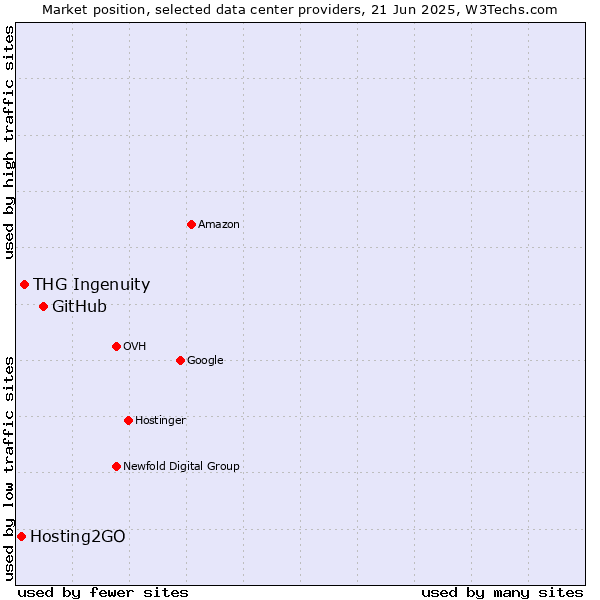 Market position of GitHub vs. THG Ingenuity vs. Hosting2GO