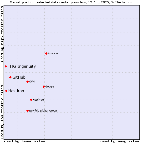 Market position of GitHub vs. Hostiran vs. THG Ingenuity