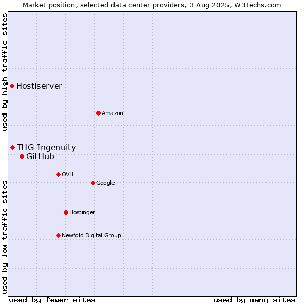 Market position of GitHub vs. THG Ingenuity vs. Hostiserver