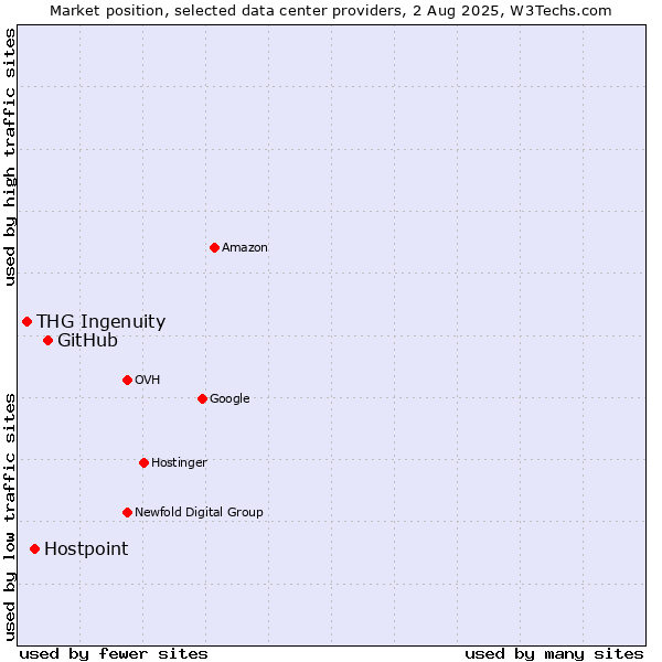 Market position of GitHub vs. Hostpoint vs. THG Ingenuity