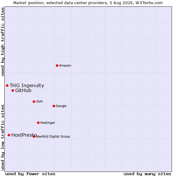 Market position of GitHub vs. HostPresto vs. THG Ingenuity