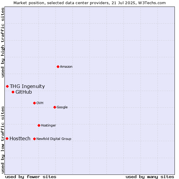 Market position of GitHub vs. THG Ingenuity vs. Hosttech