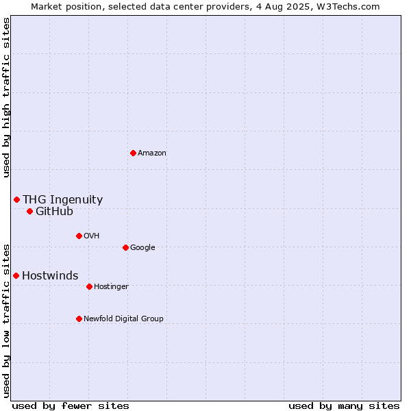 Market position of GitHub vs. THG Ingenuity vs. Hostwinds
