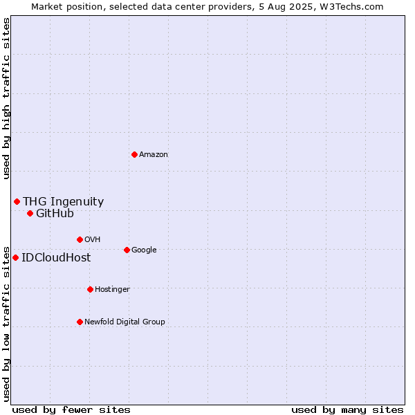 Market position of GitHub vs. THG Ingenuity vs. IDCloudHost