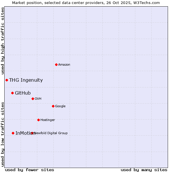 Market position of InMotion vs. GitHub vs. THG Ingenuity
