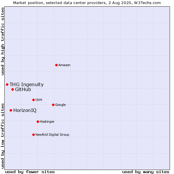 Market position of GitHub vs. HorizonIQ vs. THG Ingenuity