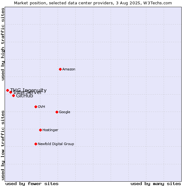 Market position of GitHub vs. InterServer vs. THG Ingenuity