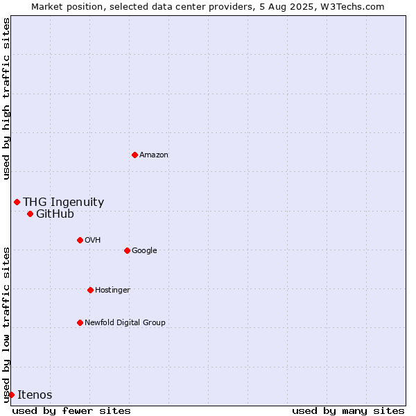 Market position of GitHub vs. THG Ingenuity vs. Itenos
