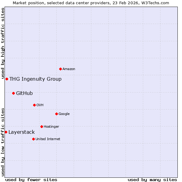 Market position of GitHub vs. THG Ingenuity Group vs. Layerstack