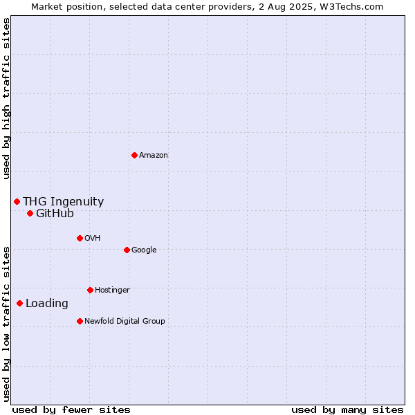 Market position of GitHub vs. Loading vs. THG Ingenuity