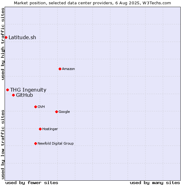 Market position of GitHub vs. THG Ingenuity vs. Latitude.sh