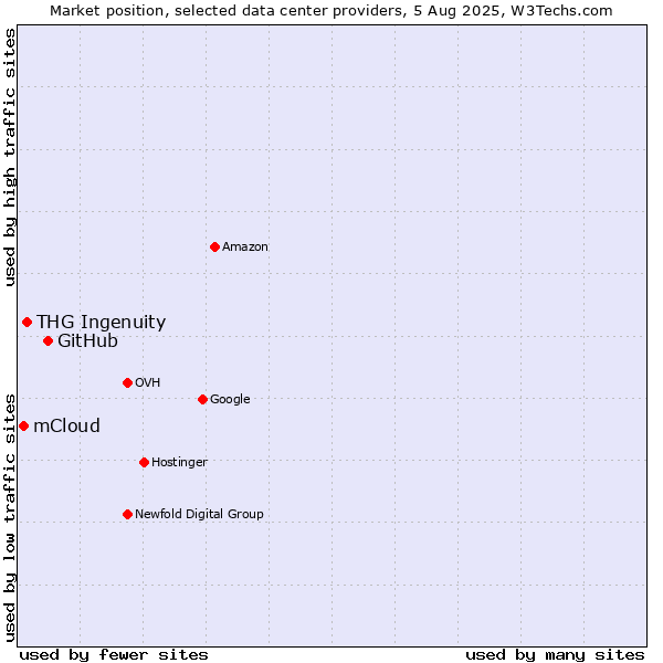 Market position of GitHub vs. THG Ingenuity vs. mCloud