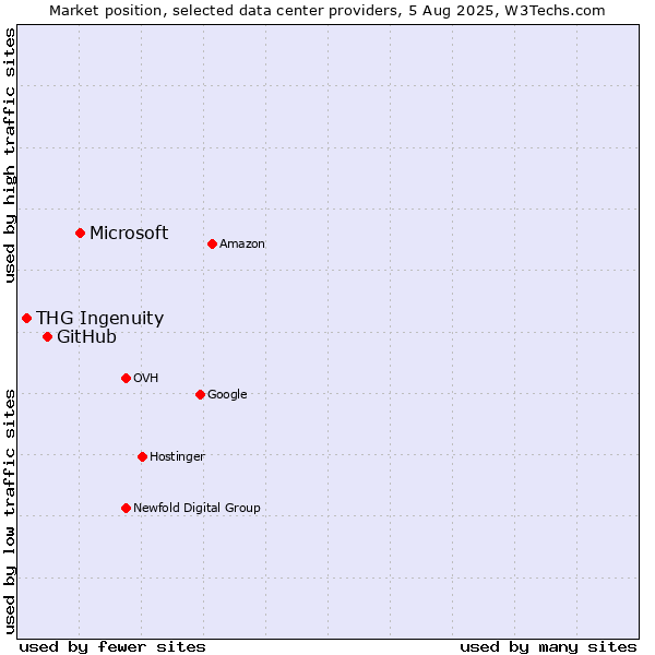 Market position of Microsoft vs. GitHub vs. THG Ingenuity