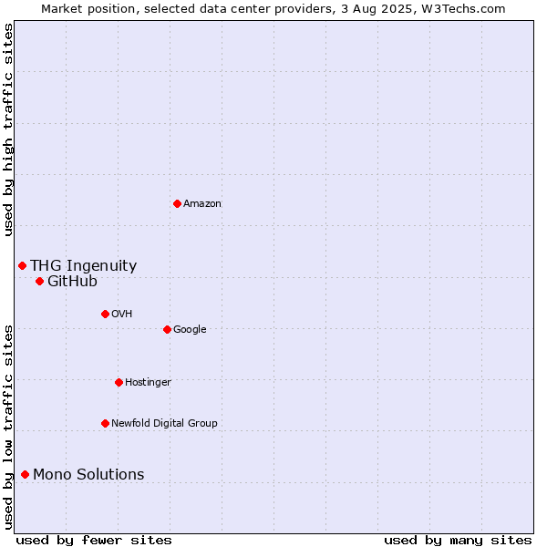Market position of GitHub vs. Mono Solutions vs. THG Ingenuity