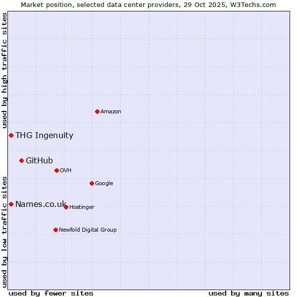 Market position of GitHub vs. THG Ingenuity vs. Names.co.uk