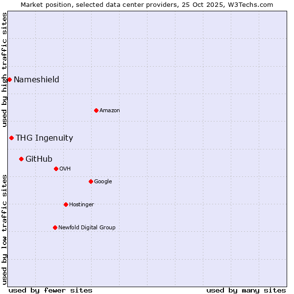 Market position of GitHub vs. THG Ingenuity vs. Nameshield