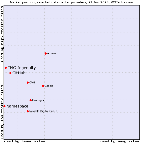 Market position of GitHub vs. THG Ingenuity vs. Namespace