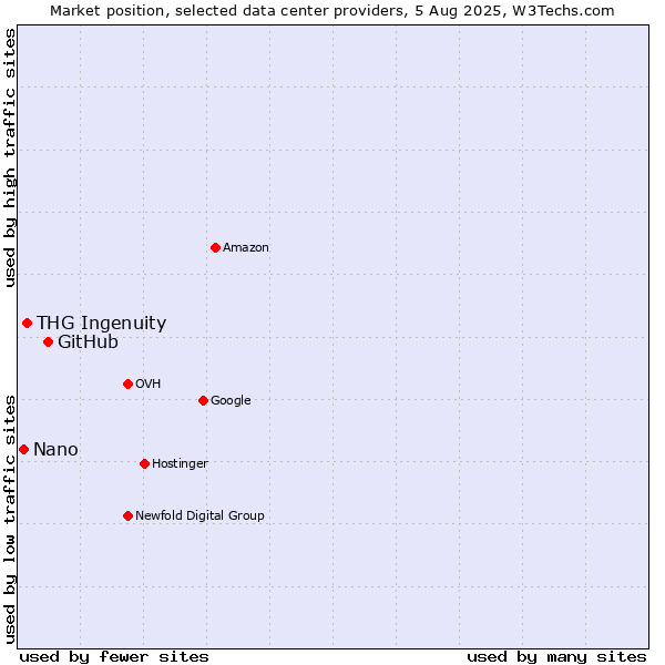 Market position of GitHub vs. THG Ingenuity vs. Nano