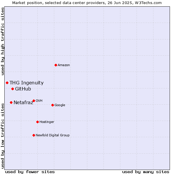 Market position of GitHub vs. Netafraz vs. THG Ingenuity
