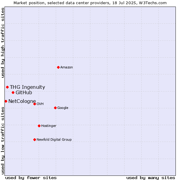 Market position of GitHub vs. THG Ingenuity vs. NetCologne