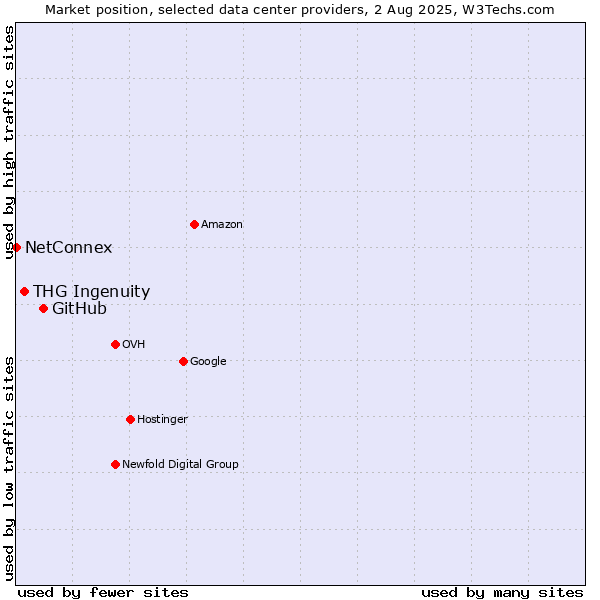 Market position of GitHub vs. THG Ingenuity vs. NetConnex