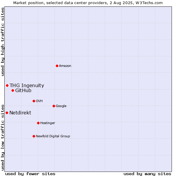 Market position of GitHub vs. THG Ingenuity vs. Netdirekt