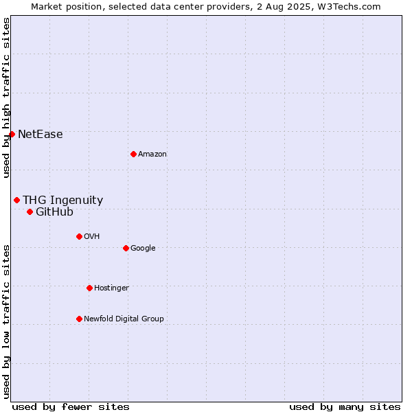 Market position of GitHub vs. THG Ingenuity vs. NetEase