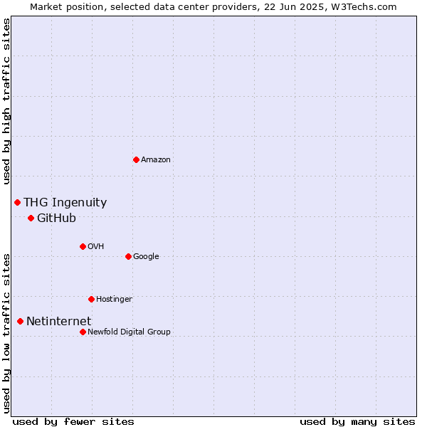 Market position of GitHub vs. Netinternet vs. THG Ingenuity
