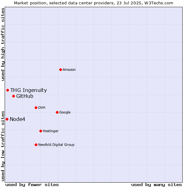 Market position of GitHub vs. THG Ingenuity vs. Node4