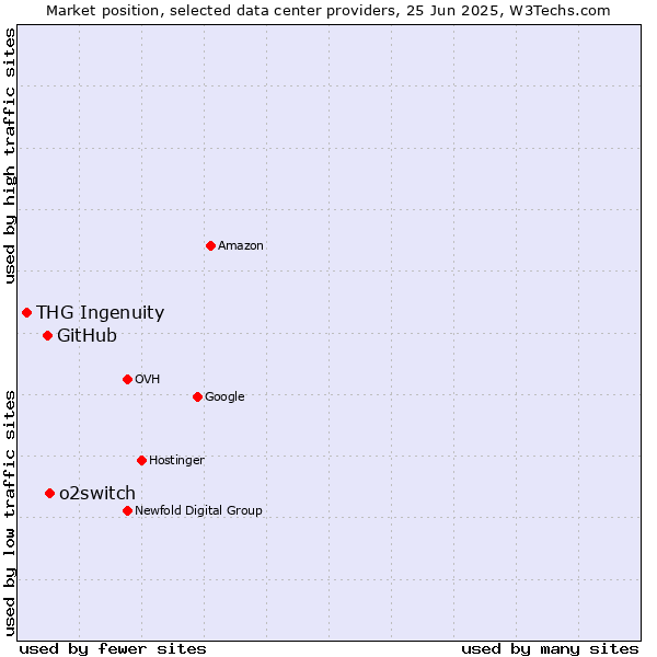 Market position of o2switch vs. GitHub vs. THG Ingenuity