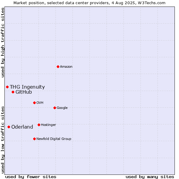 Market position of GitHub vs. Oderland vs. THG Ingenuity