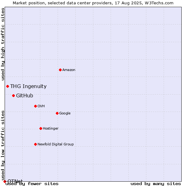 Market position of GitHub vs. THG Ingenuity vs. OTNet