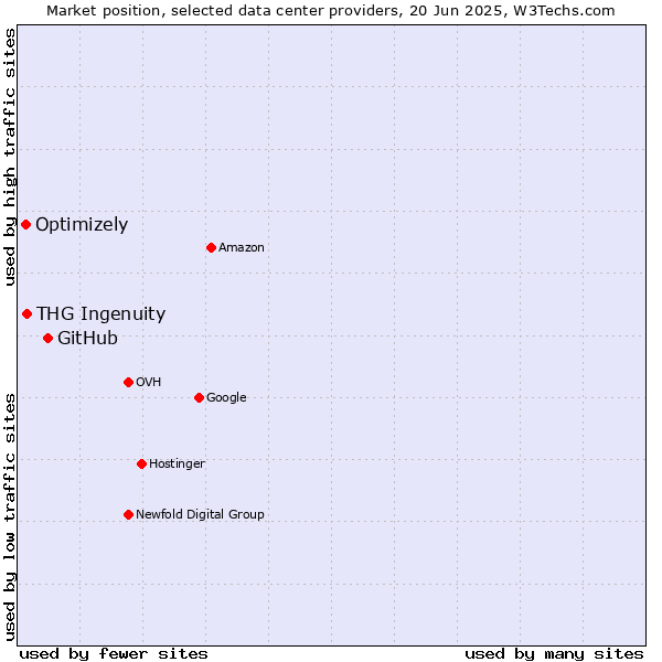 Market position of GitHub vs. THG Ingenuity vs. Optimizely