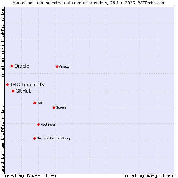 Market position of GitHub vs. Oracle vs. THG Ingenuity