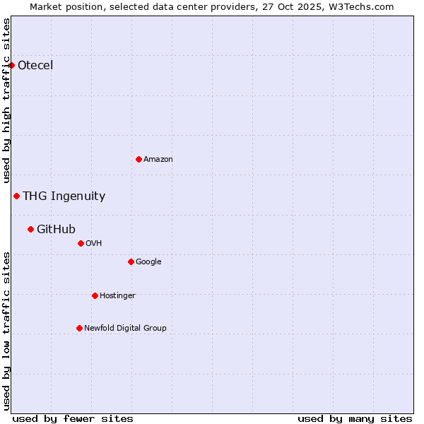 Market position of GitHub vs. THG Ingenuity vs. Otecel