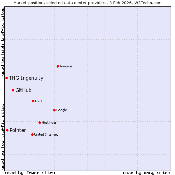 Market position of GitHub vs. Pointer vs. THG Ingenuity
